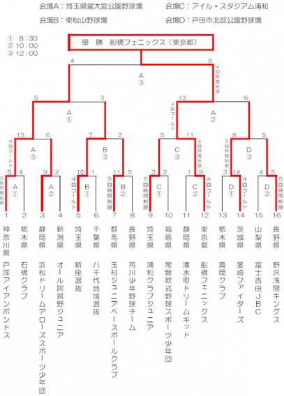 GasOneカップ　関東大会